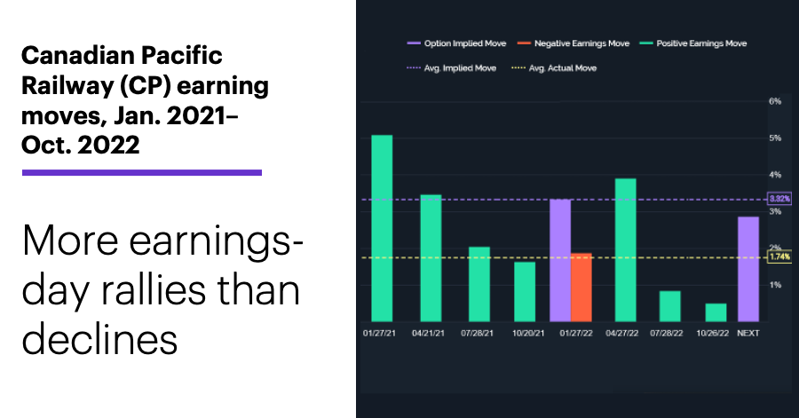 Chart 2: Canadian Pacific Railway (CP) earning moves, Jan. 2021–Oct. 2022. Canadian Pacific Railway (CP) earnings history. More earnings-day rallies than declines.