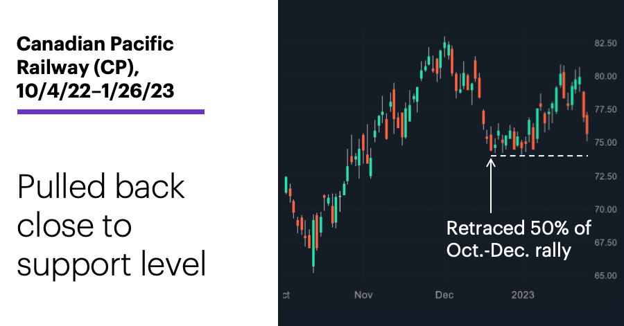 Chart 3: Canadian Pacific Railway (CP), 10/4/22–1/26/23. Canadian Pacific Railway (CP) price chart. Pulled back close to support level.