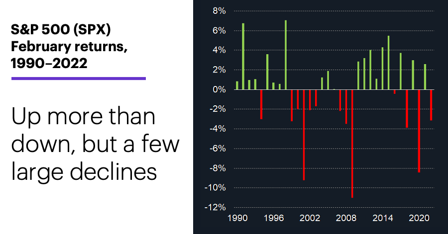 Chart 1: S&P 500 (SPX) February returns, 1990–2022. Up more than down, but a few large declines.