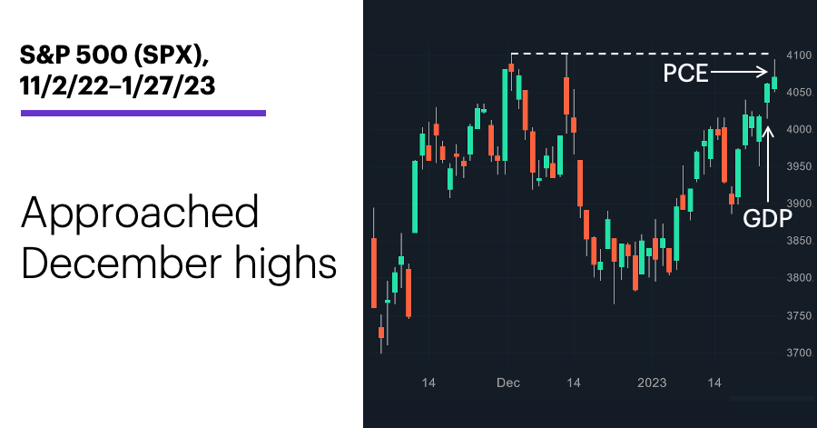 S&P 500 (SPX), 11/2/22–1/27/23. S&P 500 (SPX) price chart. Approaching December highs.