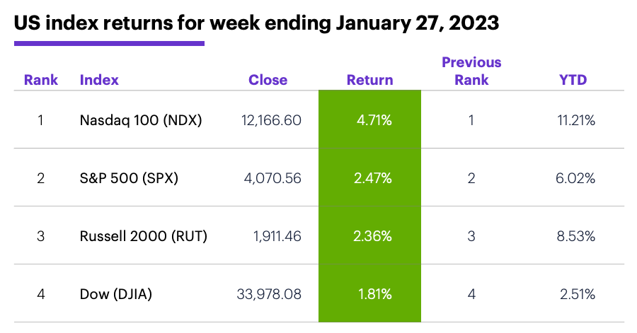 US stock index performance for week ending 1/27/23. S&P 500 (SPX), Nasdaq 100 (NDX), Russell 2000 (RUT), Dow Jones Industrial Average (DJIA).