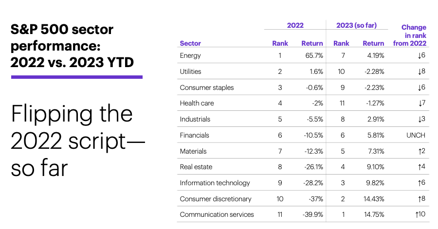 Chart 3: S&P 500 sector performance: 2022 vs. 2023 YTD. Flipped the script from 2022—so far.