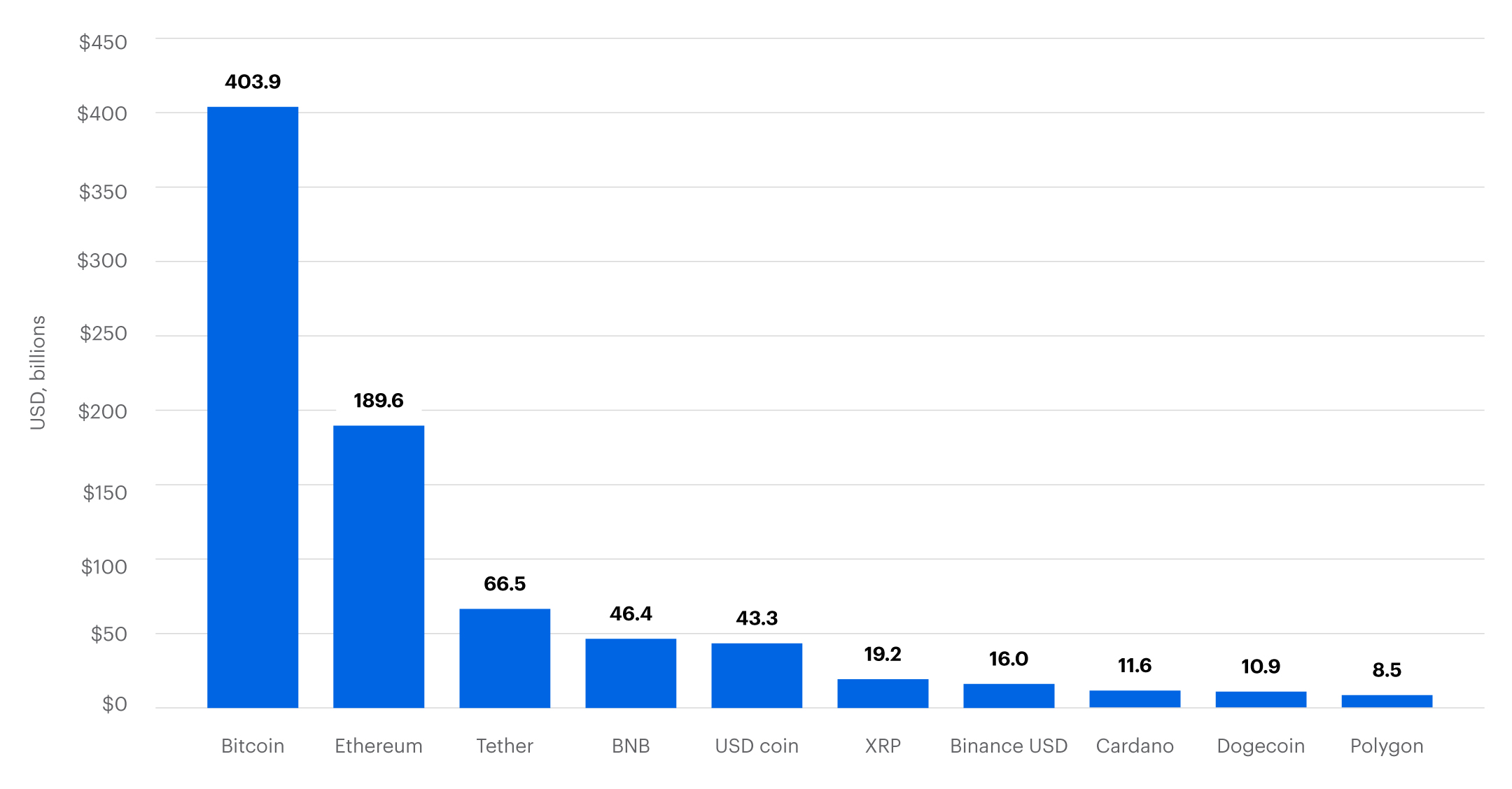 A bar chart that is showing the top 10 cryptocurrencies by market cap