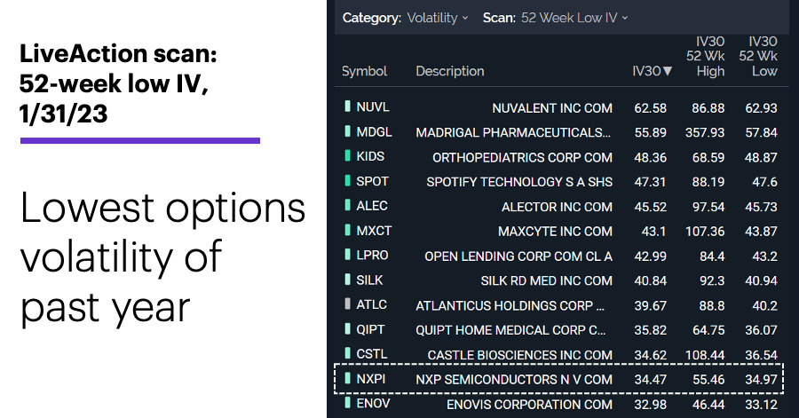 Chart 2: LiveAction scan: 52-week low IV, 1/31/23. Unusual options activity. Lowest options volatility of past year.