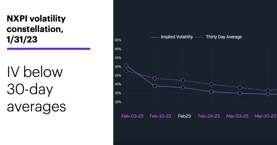Chart 3: NXPI volatility constellation, 1/31/23. Options implied volatility (IV). IV below 30-day averages.