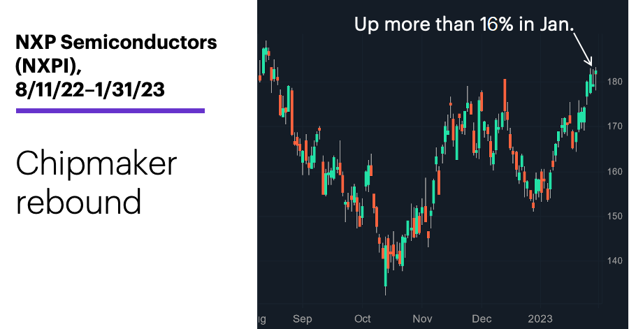 Chart 1: NXP Semiconductors (NXPI), 8/11/22–1/31/23. NXP Semiconductor (NXPI) price chart. Chipmaker rebound.