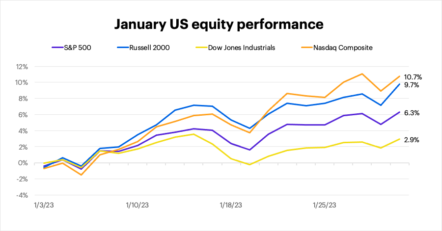 January 2023 US equity performance