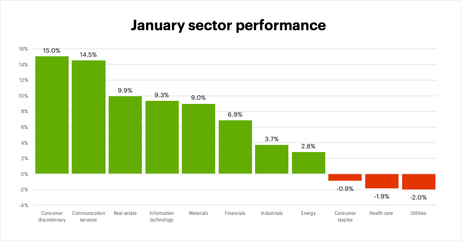 January 2023 sector performance