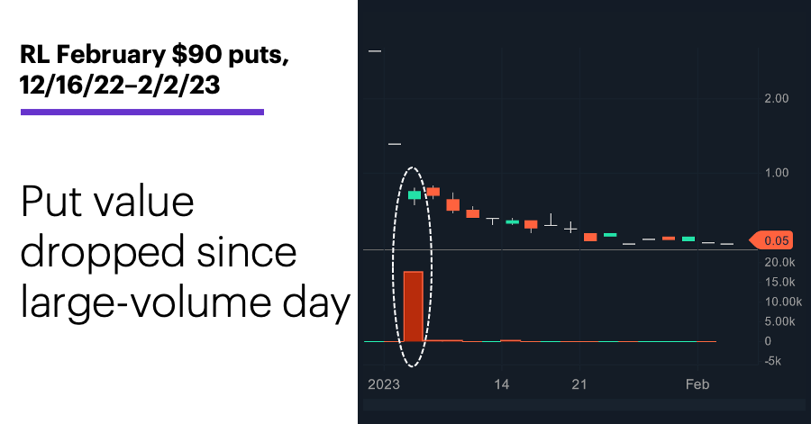 Chart 2: RL February $90 puts, 12/16/22–2/2/23. RL options price chart. Put value dropped since large-volume day.