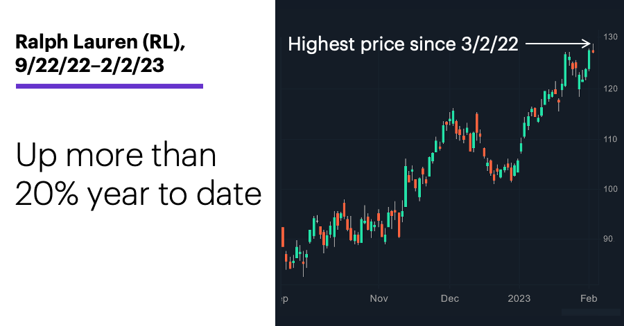 Chart 1: Ralph Lauren (RL), 9/22/22–2/2/23. Ralph Lauren (RL) price chart. Up more than 20% year to date.