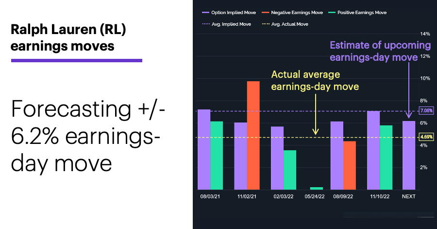 Chart 3: Ralph Lauren (RL) earnings moves. Ralph Lauren (RL) earnings history. Currently forecasting +/-6.2% earnings-day move.