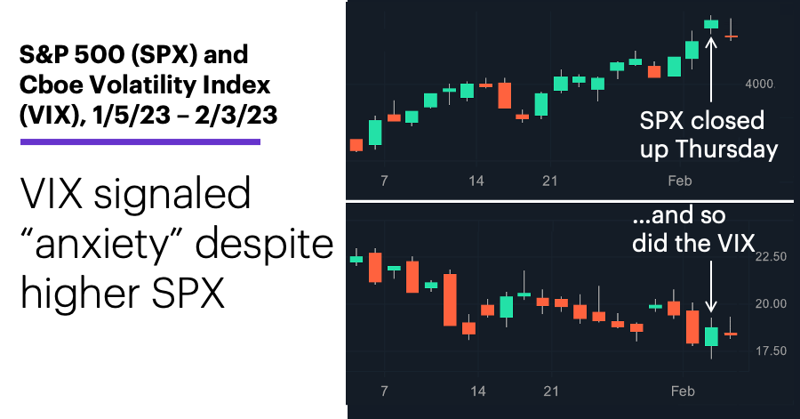 Chart 3: S&P 500 (SPX) and Cboe Volatility Index (VIX), 1/5/23 – 2/3/23. VIX signaled anxiety despite higher SPX.