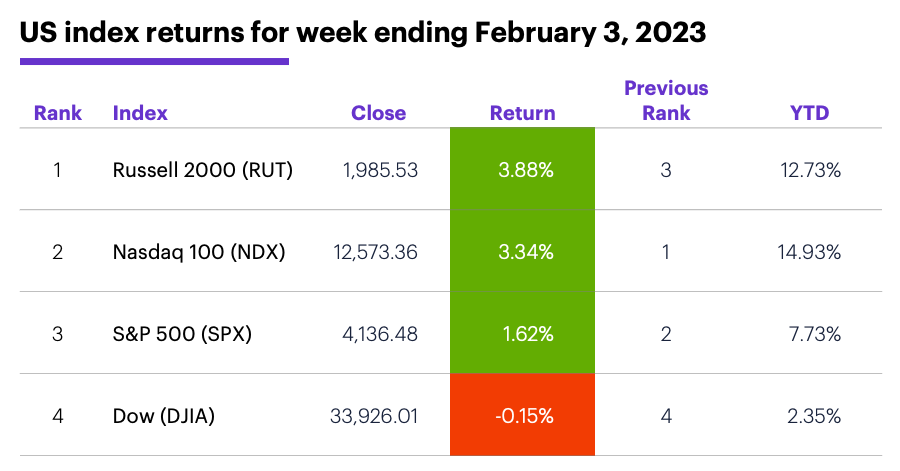 US stock index performance for week ending 2/3/23. S&P 500 (SPX), Nasdaq 100 (NDX), Russell 2000 (RUT), Dow Jones Industrial Average (DJIA).