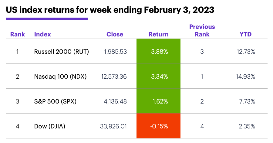 S&P 500 (SPX) today: Alphabet opens the day up nearly 4%