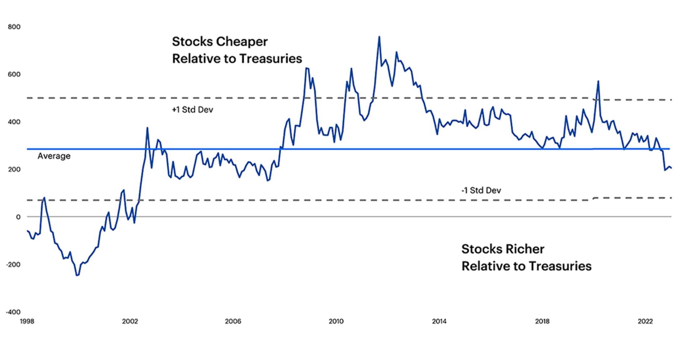 S&P 500 Equity Risk premium chart