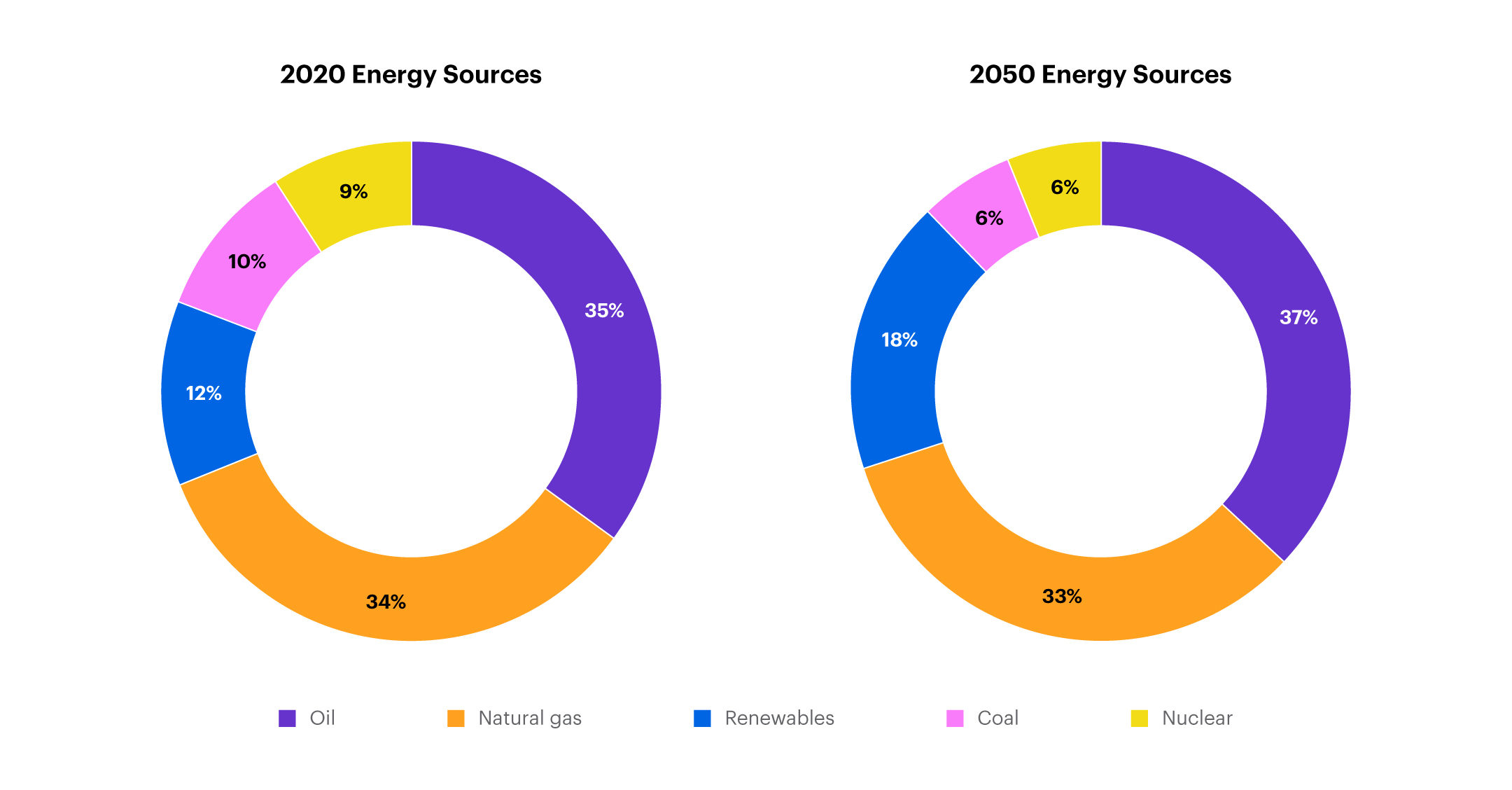 Pie chart displaying 2020 and forecasted 2050 energy sources.