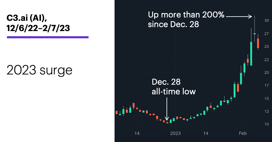 Chart 1: C3.ai (AI), 12/6/22–2/7/23. C3.ai (AI) price chart. 2023 surge. Artifical intelligence (AI), AI stocks.