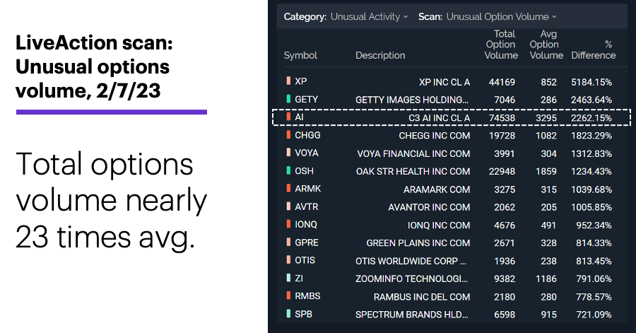 Chart 2: LiveAction scan: Unusual options volume, 2/7/23. Unusual options activity. Total options volume nearly 23 times avg.