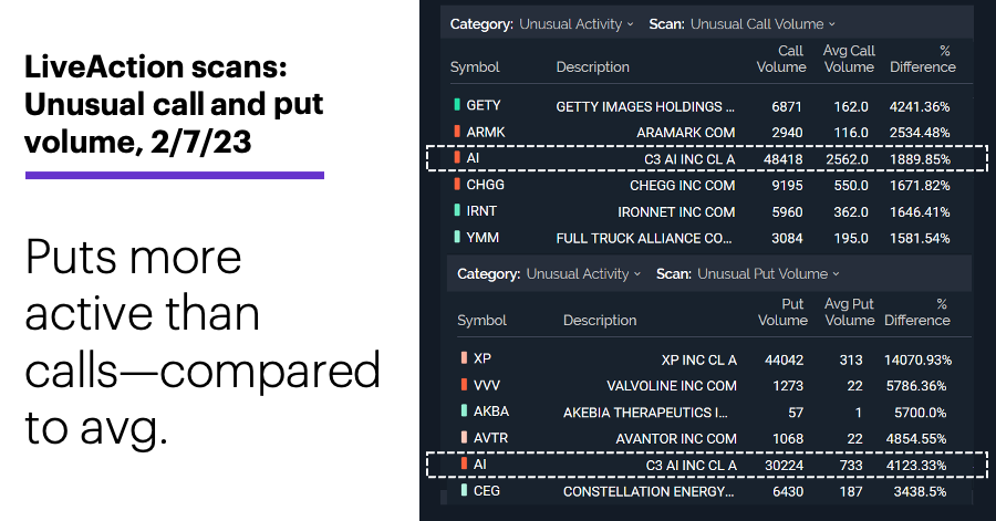 Chart 3: LiveAction scans: Unusual call and put volume, 2/7/23. Unusual options activity. Puts more active than calls compared to avg.