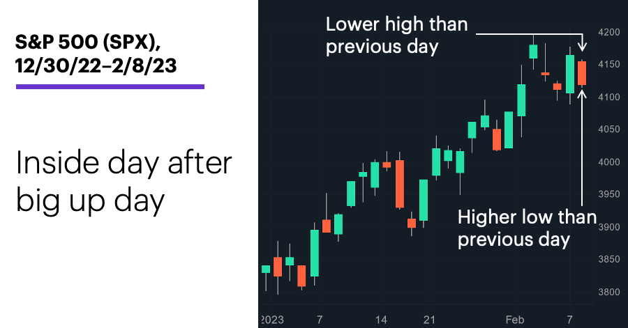 Chart 1: S&P 500 (SPX), 12/30/22–2/8/23 Inside day after big up day.