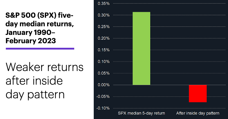 Chart 2: S&P 500 (SPX) five-day median returns, January 1990–February 2023 Weaker returns after inside day pattern.