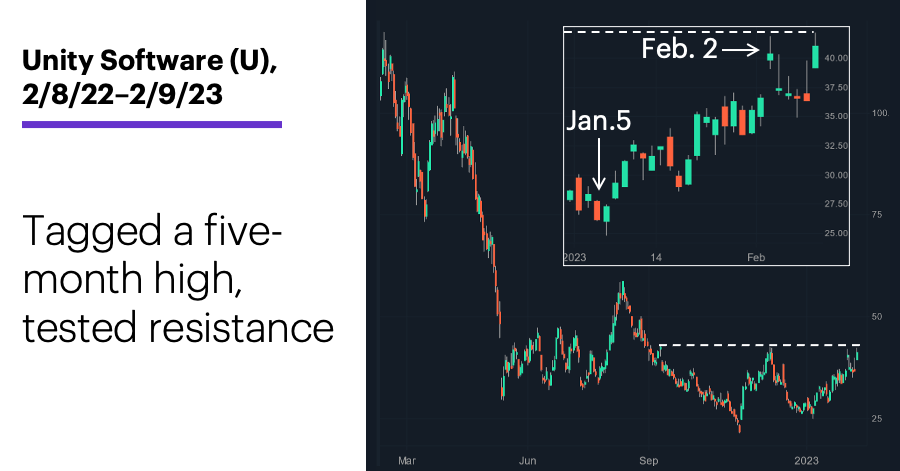 Chart 1: Unity Software (U), 12/8/22–2/9/23. Unity Software (U) price chart. Tagged five-month high, tested resistance.