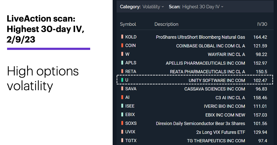 Chart 2: LiveAction scan: Highest 30-day IV, 2/9/23. Unusual options activity. High options volatility.