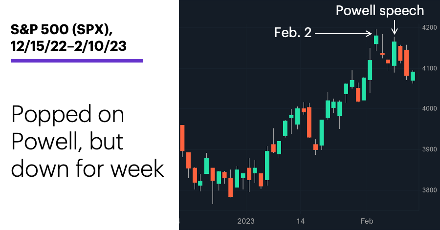 Chart 1: S&P 500 (SPX), 12/2/22–2/3/23. S&P 500 (SPX) price chart. Tuesday–Thursday surge