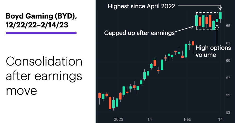 Chart 1: Boyd Gaming (BYD), 12/22/22–2/14/23. Consolidation after earnings move.