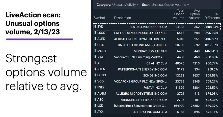 Chart 2: LiveAction scan: Unusual options volume, 2/13/23. Strongest options volume relative to avg.