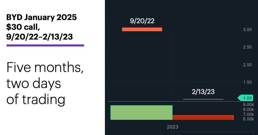 Chart 3: BYD January 2025 $30 call, 9/20/22–2/13/23. Five months, two days of trading.