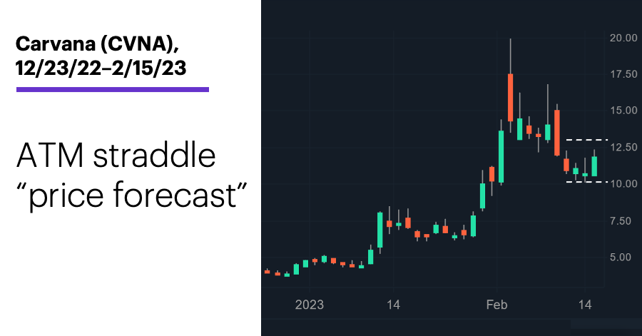 Chart 1: Carvana (CVNA), 12/23/22–2/15/23. Carvana (CVNA) price chart. ATM straddle “price forecast.”
