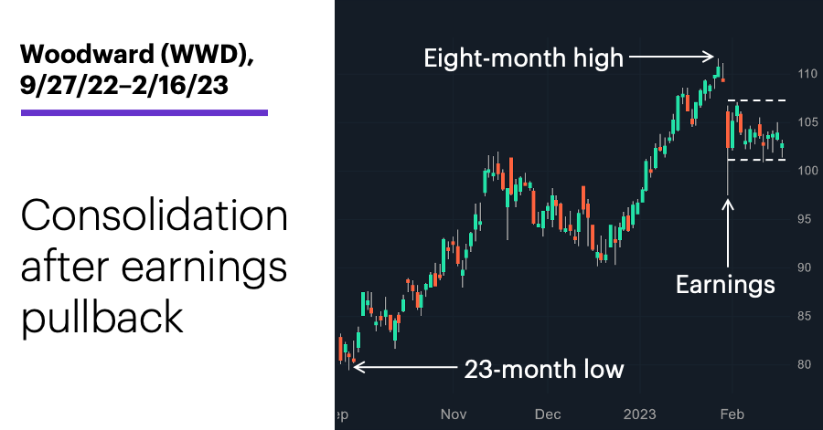 Chart 1: Woodward (WWD), 9/27/22–2/16/23. Woodward (WWD) price chart. Consolidation after earnings pullback.