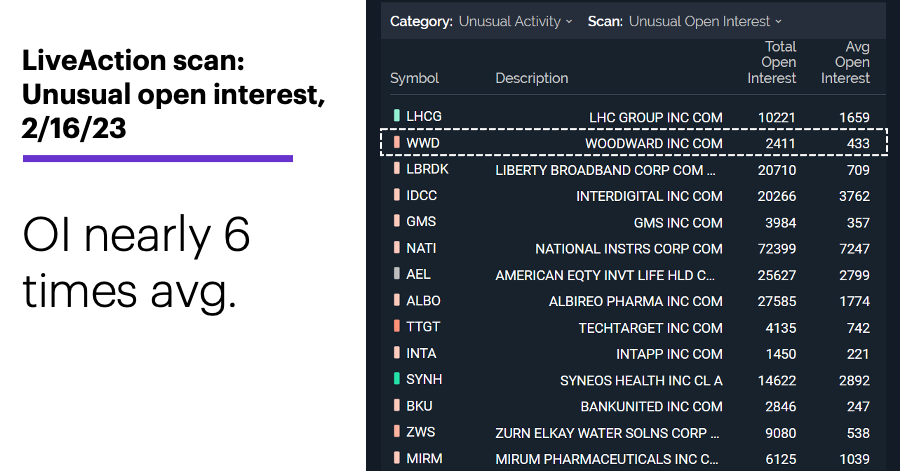 Chart 2: LiveAction scan: Unusual open interest, 2/16/23. Unusual options activity. OI nearly 6 times avg.