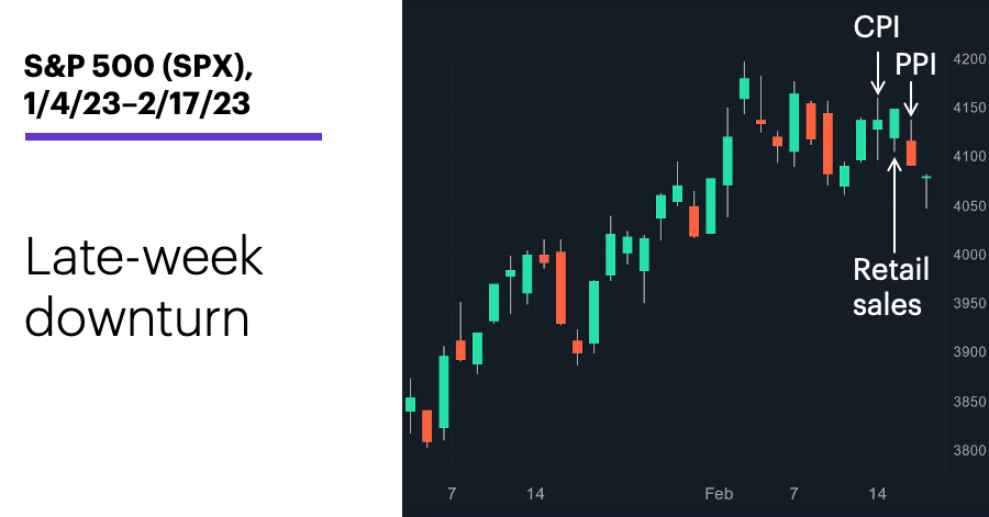 Chart 1: S&P 500 (SPX), 1/4/23–2/17/23. S&P 500 (SPX) price chart. Late-week downturn.