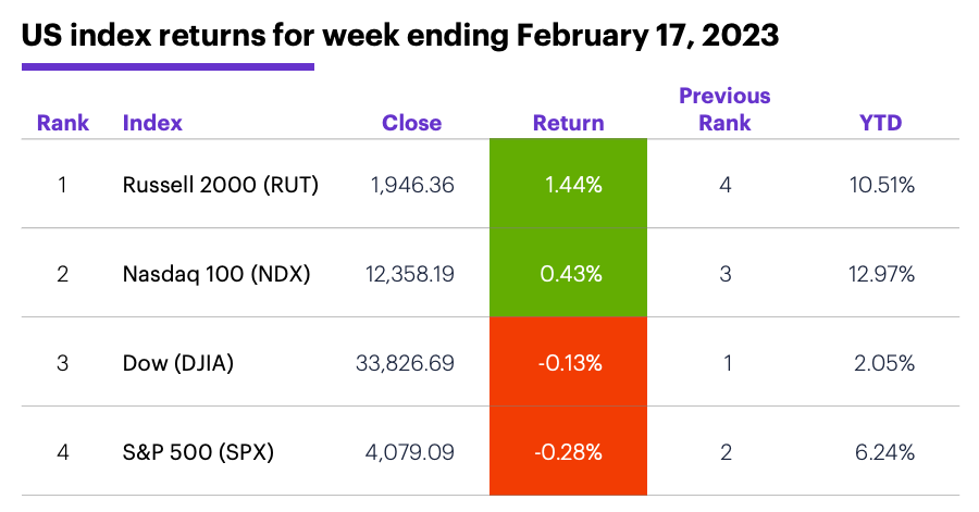 US stock index performance for week ending 2/17/23. S&P 500 (SPX), Nasdaq 100 (NDX), Russell 2000 (RUT), Dow Jones Industrial Average (DJIA).