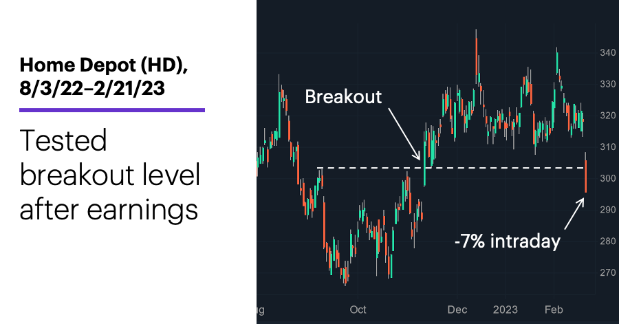 Chart 1: Home Depot (HD), 8/3/22–2/21/23. Home Depot (HD) price chart. Tested breakout level after earnings.