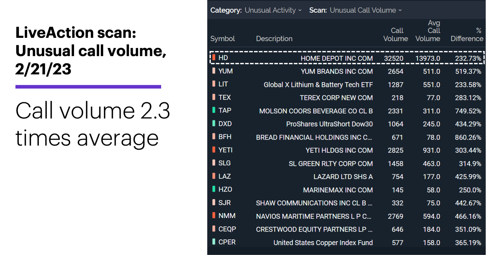Chart 2: LiveAction scan: Unusual call volume, 2/21/23. Unusual options activity. Call volume 2.3 times average.