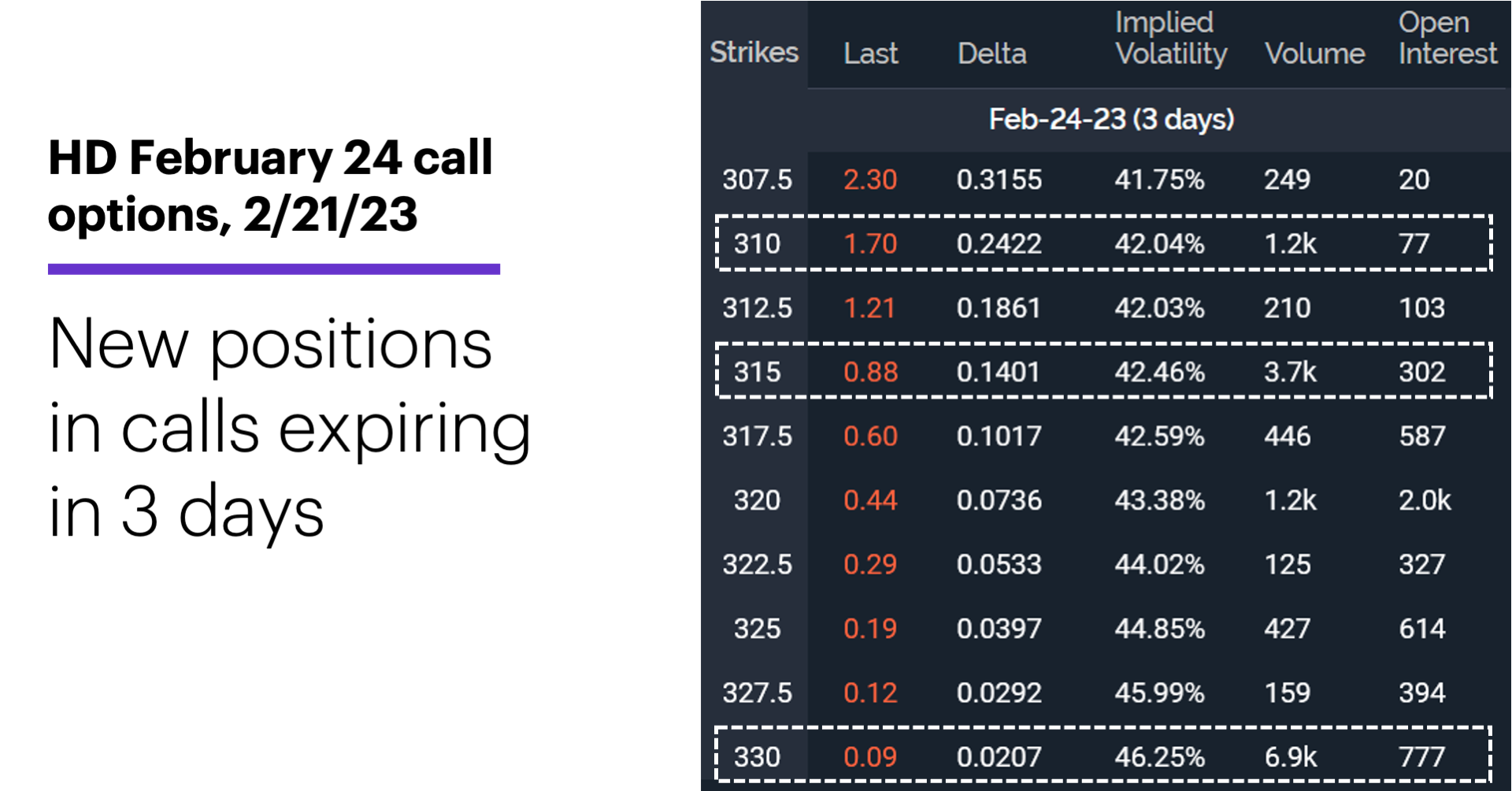 Chart 3: HD February 24 call options, 2/21/23. WWD put options chain. New positions in calls expiring in 3 days.