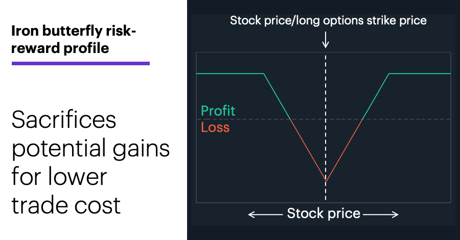 Chart 2: Iron butterfly risk-reward profile. Sacrifices potential gains for lower trade cost.