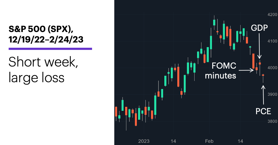 Chart 1: S&P 500 (SPX), 12/19/22–2/24/23. S&P 500 (SPX) price chart. Short week, large loss.