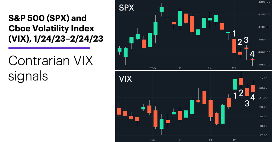 Chart 3: S&P 500 (SPX) and Cboe Volatility Index (VIX), 1/24/23–2/24/23. Contrarian VIX signals.