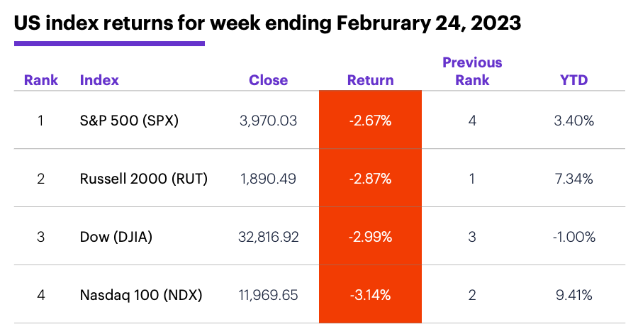 US stock index performance for week ending 2/24/23. S&P 500 (SPX), Nasdaq 100 (NDX), Russell 2000 (RUT), Dow Jones Industrial Average (DJIA).