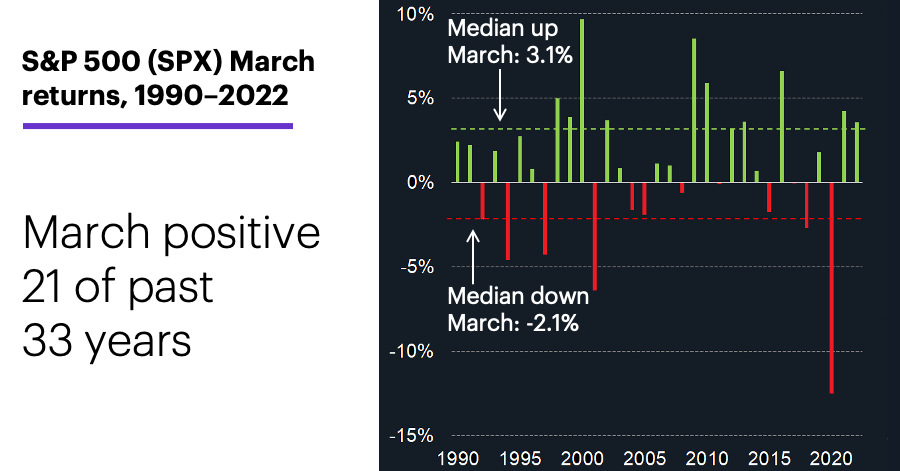 Chart 1: S&P 500 (SPX) March returns, 1990–2022. March positive 21 of past 33 years.