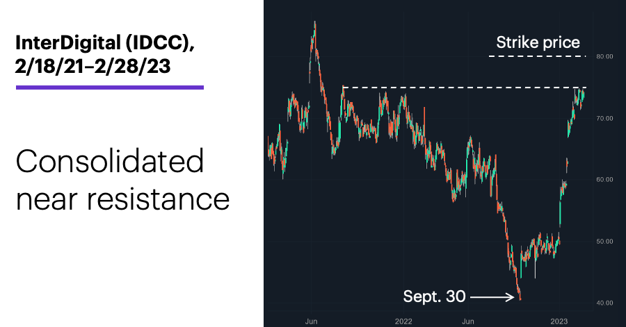 Chart 2: InterDigital (IDCC), 2/18/21–2/28/23. InterDigital (IDCC) price chart. Consolidated near resistance.