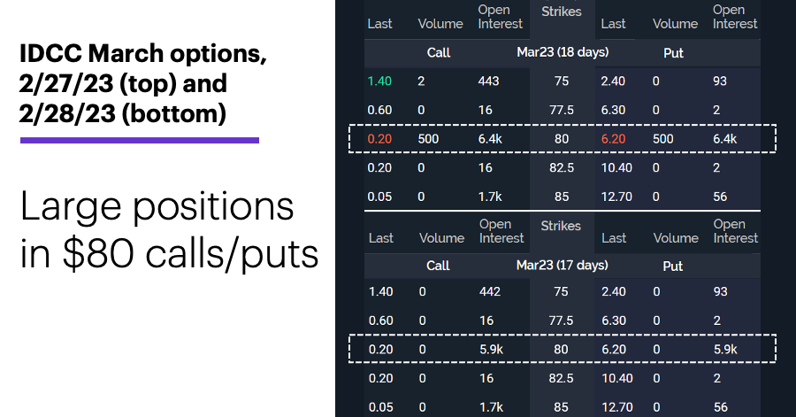 Chart 3: IDCC March options, 2/27/23 (top) and 2/28/23 (bottom). Large positions in $80 calls/puts.