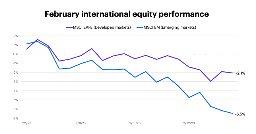 February 2023 international equity performance 