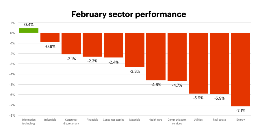 February 2023 sector performance