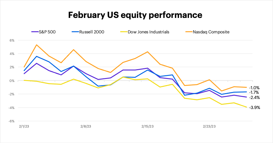 February 2023 US equity performance