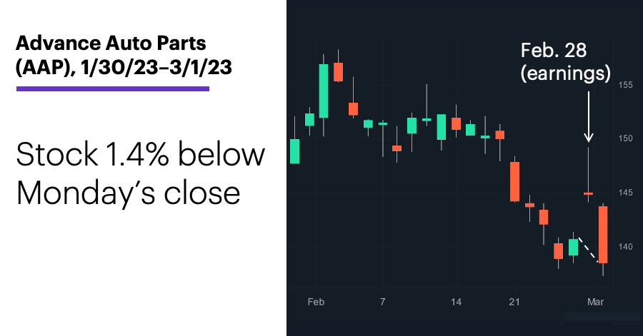 Chart 1: Advance Auto Parts (AAP), 1/30/23–3/1/23. Advance Auto Parts (AAP) price chart. Stock 1.4% lower than 2 days earlier